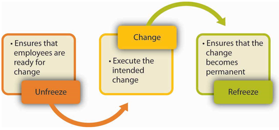 lewin and kotter change model